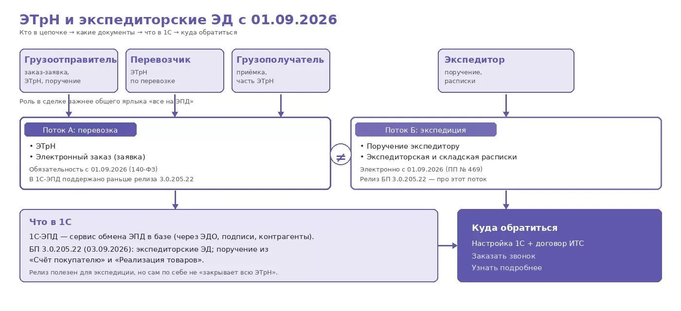 ЭТрН и 1С-ЭПД: что изменилось с сентября 2026